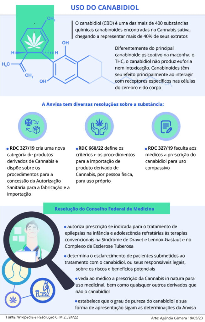 Imagem explicativa, infográfico, sobre o uso do canabidiol e resoluções da Anvisa e do CFM. 